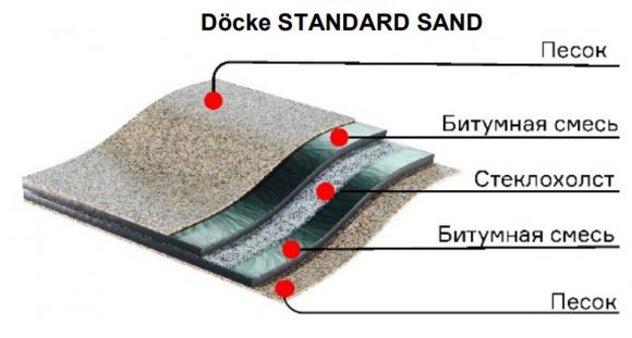 Подкладочный ковер Деке Standard Sand, 15 м структура